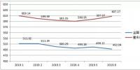 重慶7月交易信息:售電公司代理掛牌交易同比增長235% 39家偏差超過±3%