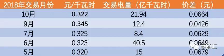 河南交易電價(jià)價(jià)差那么低 能不能怪計(jì)價(jià)方式？