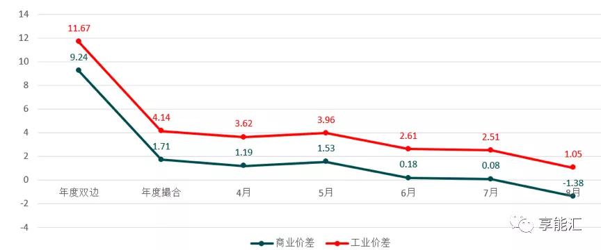 河南交易電價(jià)價(jià)差那么低 能不能怪計(jì)價(jià)方式？