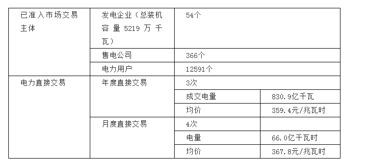 河南交易電價(jià)價(jià)差那么低 能不能怪計(jì)價(jià)方式？