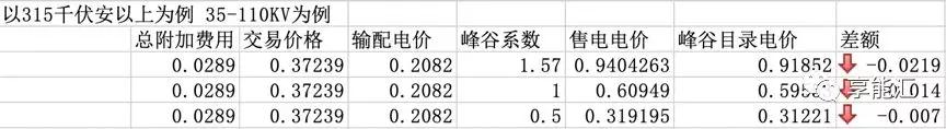 河南交易電價(jià)價(jià)差那么低 能不能怪計(jì)價(jià)方式？