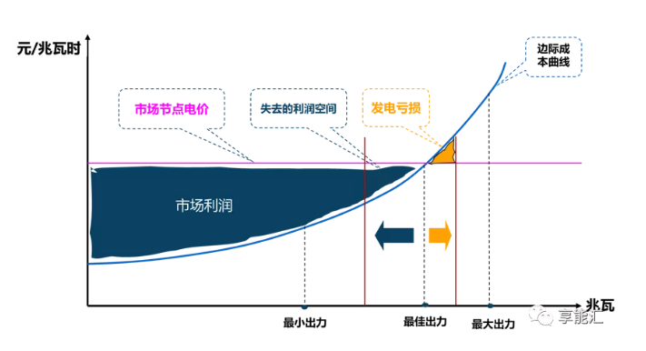 邊際成本報價背后的故事——集中式電力現(xiàn)貨市場中發(fā)電企業(yè)應(yīng)如何報價？