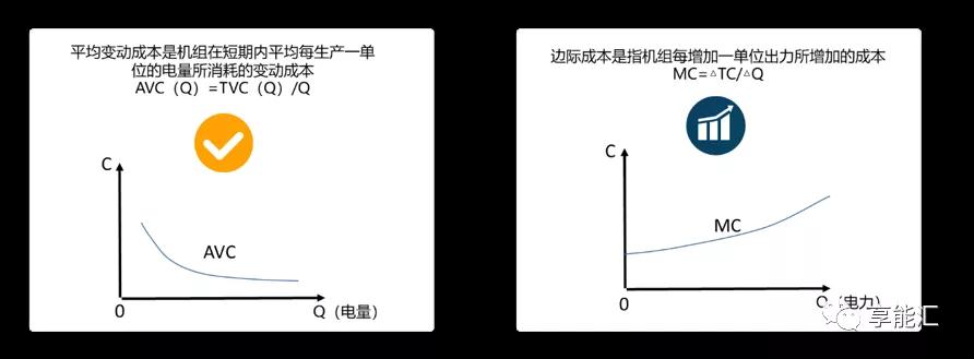 邊際成本報價背后的故事——集中式電力現(xiàn)貨市場中發(fā)電企業(yè)應(yīng)如何報價？