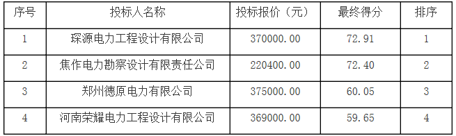 河南沁陽市產(chǎn)業(yè)集聚區(qū)沁北園區(qū)增量配電業(yè)務試點電力專項規(guī)劃中標結(jié)果