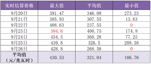 山東現(xiàn)貨市場(chǎng)見聞｜零元電價(jià)已現(xiàn) 負(fù)電價(jià)還會(huì)遠(yuǎn)嗎？