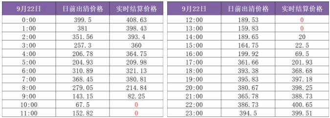 山東現(xiàn)貨市場(chǎng)見聞｜零元電價(jià)已現(xiàn) 負(fù)電價(jià)還會(huì)遠(yuǎn)嗎？