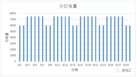 電力中長期合約如何進行曲線分解？
