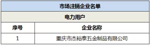退市！重慶1家電力用戶正式退市