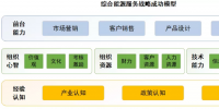 綜合能源服務(wù)戰(zhàn)略成功模型