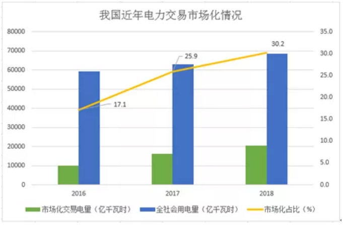 煤電價格市場化加速 可再生能源應建立更靈活、更廣泛的電力交易市場