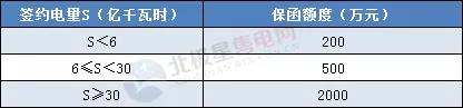 一度電不賣也要交巨額保證金？民營(yíng)售電公司路在何方