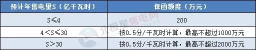 一度電不賣也要交巨額保證金？民營(yíng)售電公司路在何方