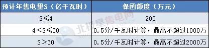 一度電不賣也要交巨額保證金？民營(yíng)售電公司路在何方