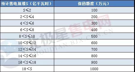 一度電不賣也要交巨額保證金？民營(yíng)售電公司路在何方