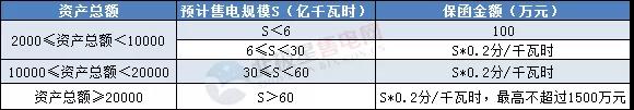一度電不賣也要交巨額保證金？民營(yíng)售電公司路在何方
