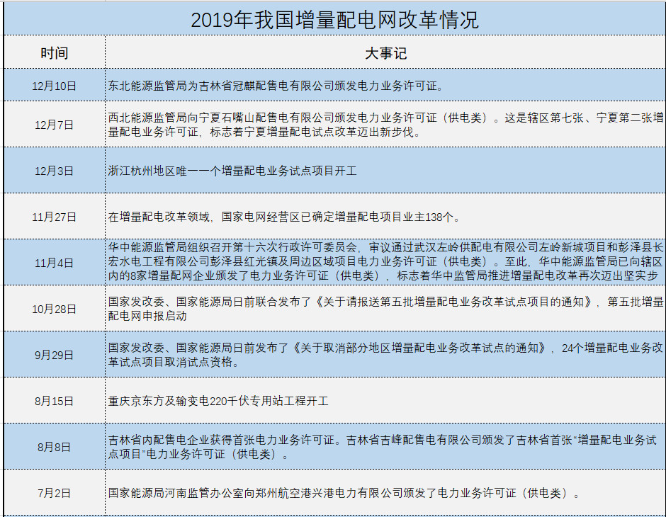 增量配電、輸配電價(jià)改革、交易中心股改……2019年我國(guó)電網(wǎng)側(cè)市場(chǎng)化改革的趨勢(shì)與走向