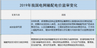 增量配電、輸配電價(jià)改革、交易中心股改……2019年我國電網(wǎng)側(cè)市場化改革的趨勢(shì)與走向