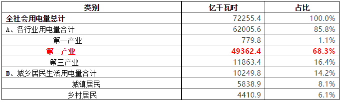 致售電公司：高耗能行業(yè)都有哪些？