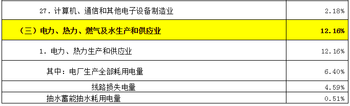 致售電公司：高耗能行業(yè)都有哪些？