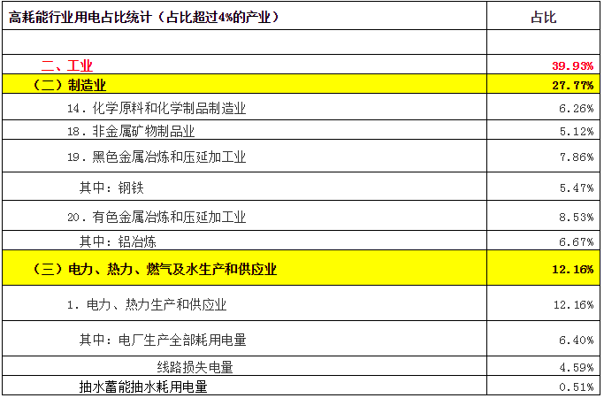致售電公司：高耗能行業(yè)都有哪些？