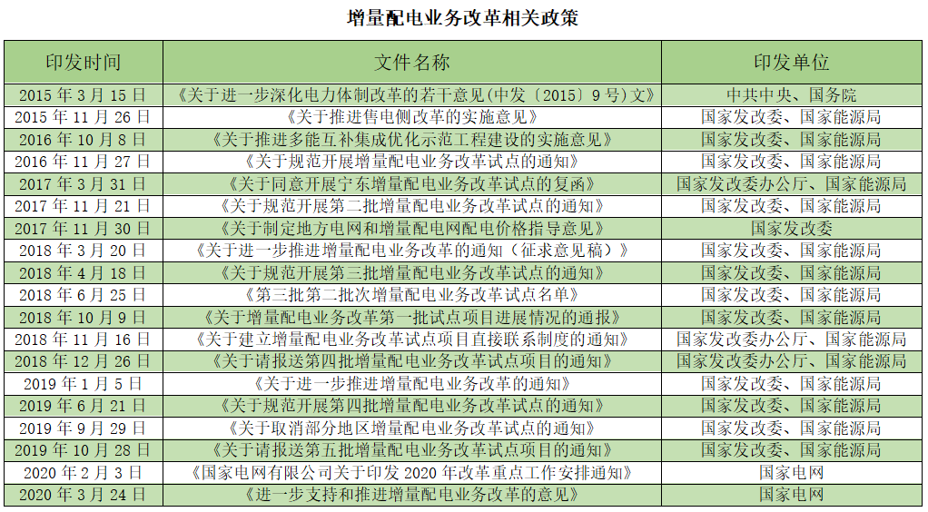 2020國民經(jīng)濟(jì)社會發(fā)展任務(wù)：推動增量配電改革試點落地見效 ——大秦電網(wǎng)主動參與  抓住機(jī)遇乘勢而上