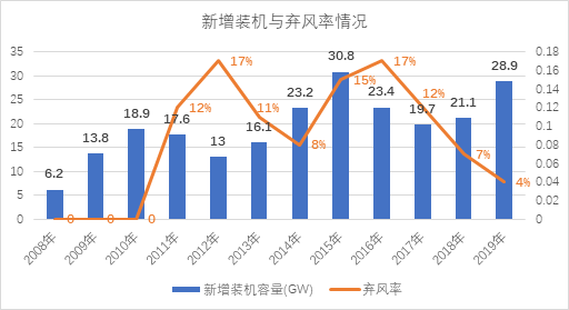新能源消納是技術(shù)問(wèn)題還是經(jīng)濟(jì)問(wèn)題？