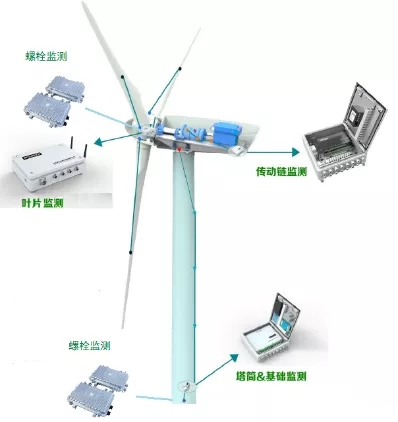 如何讓風(fēng)電機(jī)組更聰明、更智能？