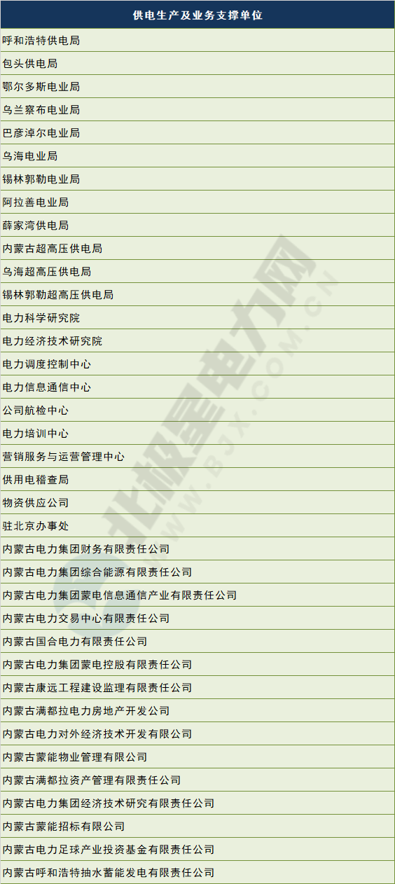 電網(wǎng)剝離競爭性業(yè)務(wù) 國網(wǎng)、南網(wǎng)、蒙西電網(wǎng)旗下哪些企業(yè)會受影響？