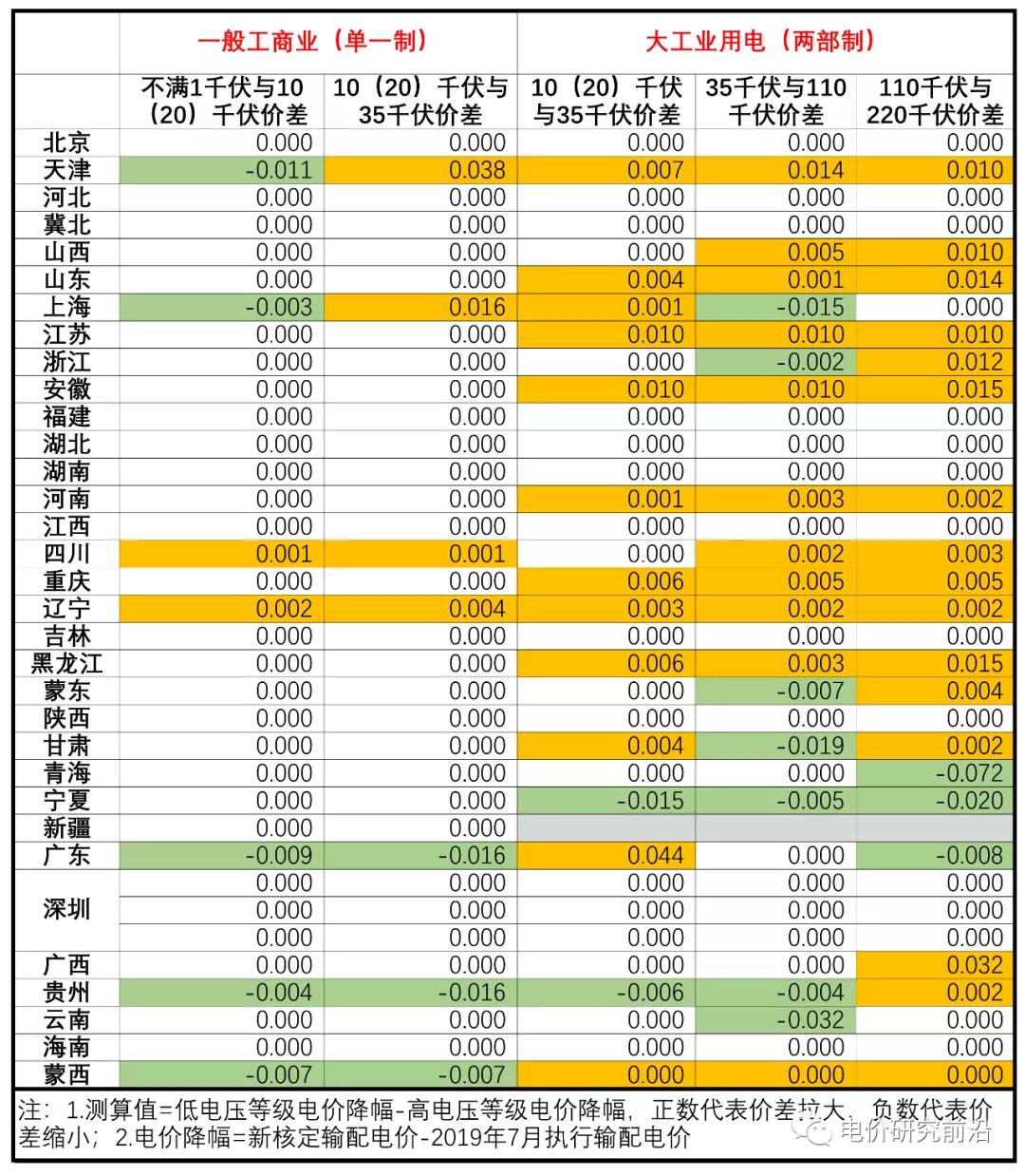 核定輸配電價(jià)出來(lái)了 不同電壓等級(jí)價(jià)差有何變化？