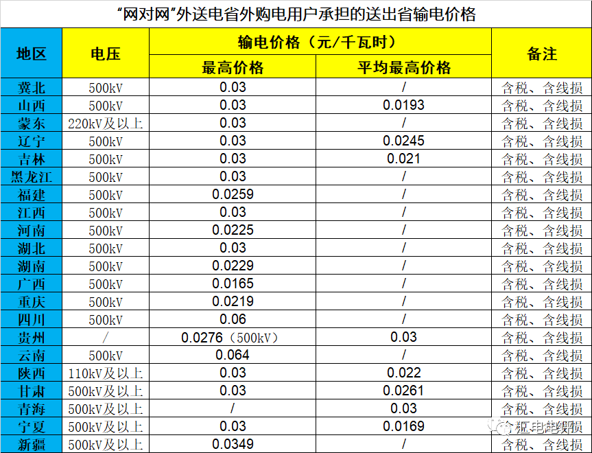 數(shù)據(jù)說話丨新一輪輸配電價(jià)取得了哪些突破？