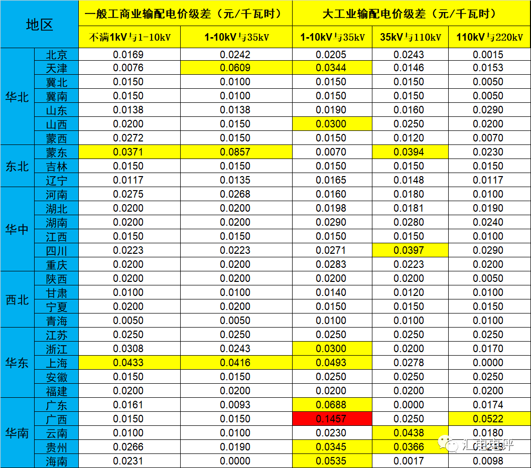 數(shù)據(jù)說話丨新一輪輸配電價(jià)取得了哪些突破？