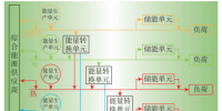 深度文章 | 能源互聯(lián)網(wǎng)環(huán)境下的多能需求響應(yīng)技術(shù)