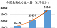 電力市場化對核電帶來的挑戰(zhàn)