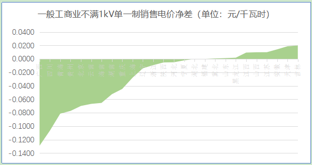 【電改新思維】 讓數(shù)據(jù)說話，銷售電價(jià)如何影響增量配電業(yè)務(wù)試點(diǎn)