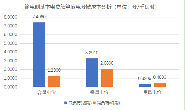 【電改新思維】 讓數(shù)據(jù)說話，增量配電與輸電側(cè)結(jié)算基本電費的技巧