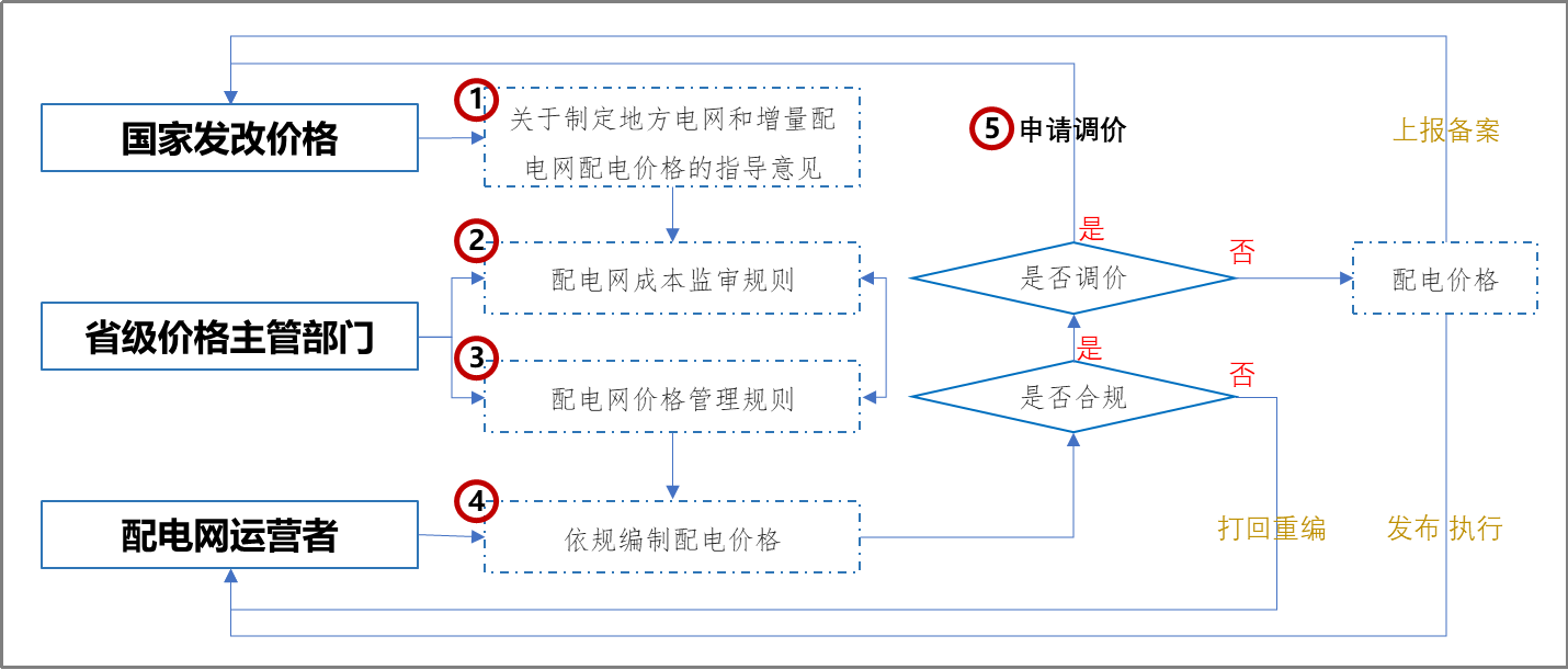 【電改新思維十四】增量配電，務(wù)必高度重視“核定配電價(jià)格”工作