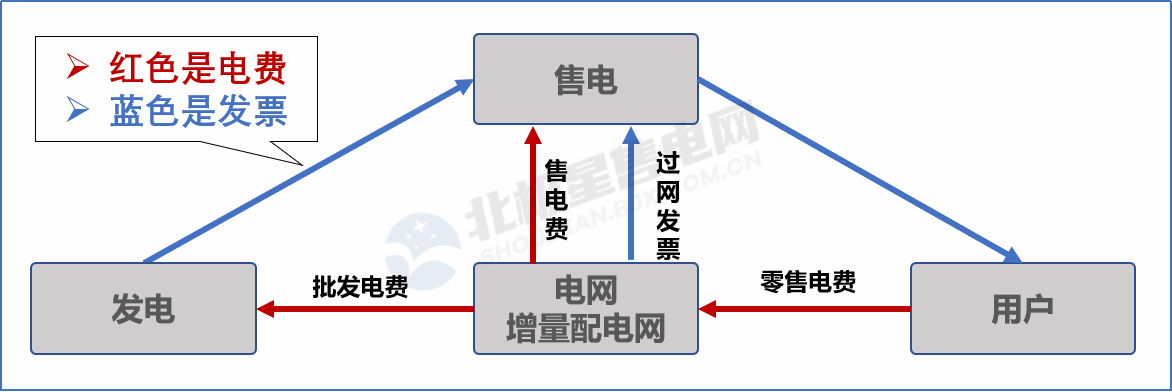 目錄電價(jià)“天花板”被捅破 對(duì)市場(chǎng)化電費(fèi)結(jié)算方式有何影響？