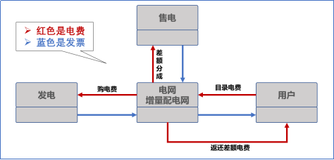 【電改新思維十七】目錄電價(jià)“天花板”被捅破，對(duì)市場(chǎng)化電費(fèi)結(jié)算方式有何影響？
