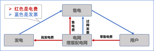 【電改新思維十七】目錄電價(jià)“天花板”被捅破，對(duì)市場(chǎng)化電費(fèi)結(jié)算方式有何影響？