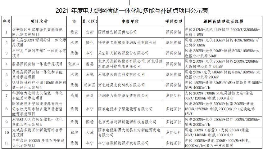11個試點項目!河北省2021年度電力源網(wǎng)荷儲一體化和多能互補(bǔ)試點項目公示名單