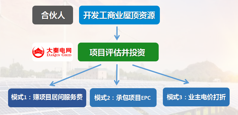 新能源光伏合伙人計(jì)劃，尋貴州有工廠屋頂資源合作