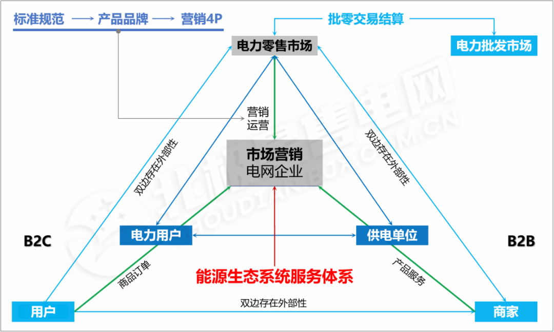 【電改新思維】電力零售交易市場(chǎng)何去何從？