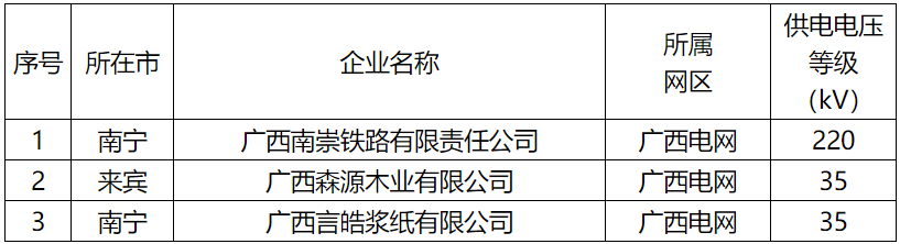 廣西公示擬列入2022年電力市場(chǎng)交易電力用戶(hù)準(zhǔn)入名單(3家)