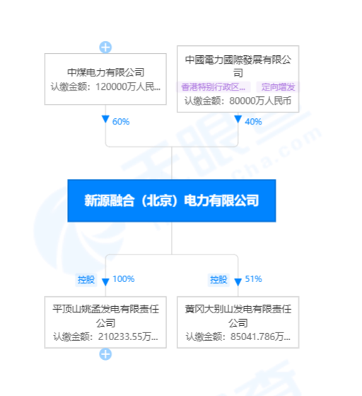 國家電投賣出虧損火電資產(chǎn)！哪家企業(yè)接盤了？