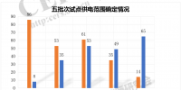 增量配電改革:249個試點確定<font color=