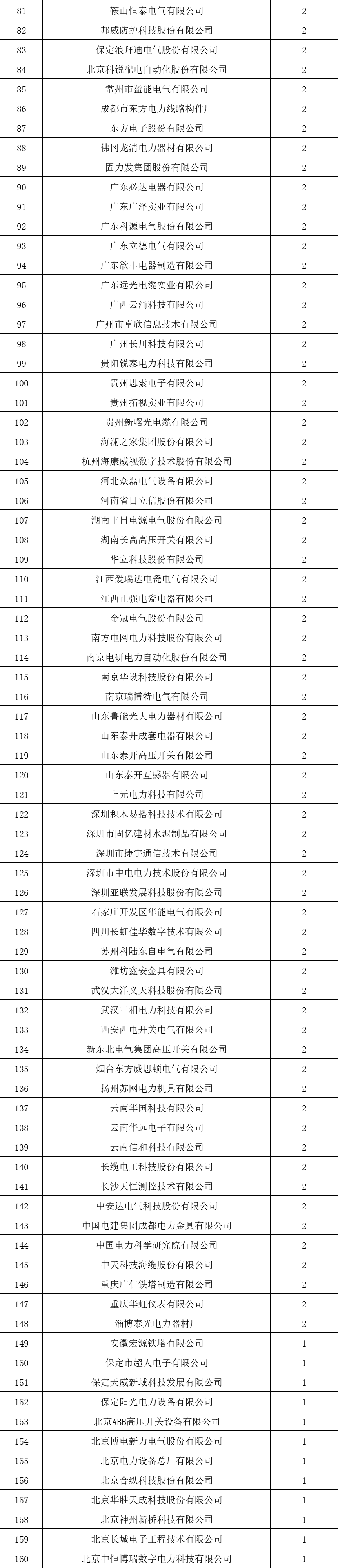 貴州電網(wǎng)有限責(zé)任公司2022年度物資類中標(biāo)企業(yè)匯總榜單發(fā)布！