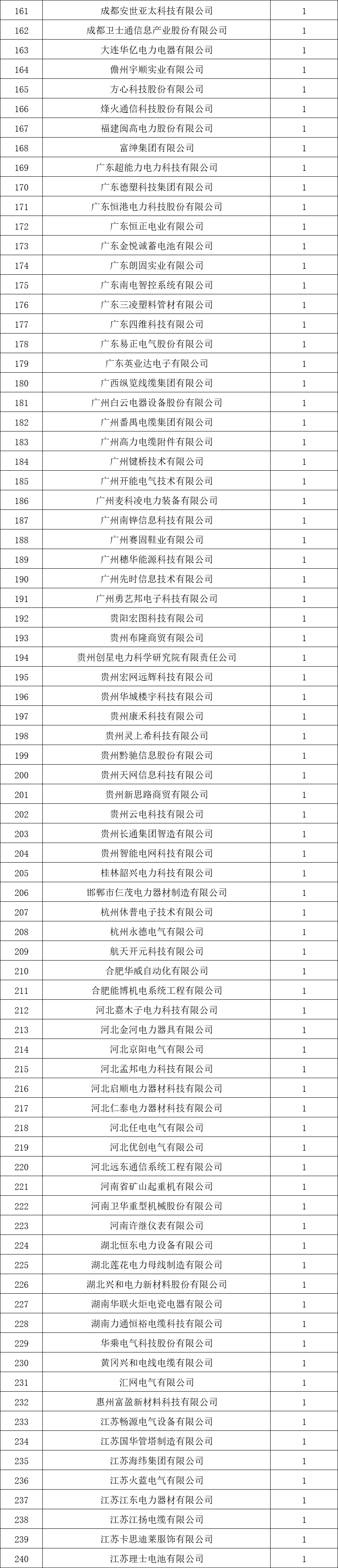貴州電網(wǎng)有限責(zé)任公司2022年度物資類中標(biāo)企業(yè)匯總榜單發(fā)布！