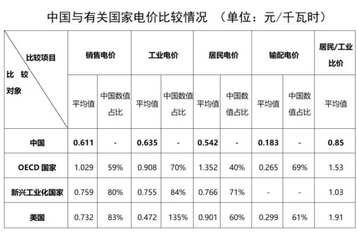 “電費刺客”告訴我們，是時候考慮居民電價改革了
