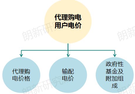代理購電，售電公司