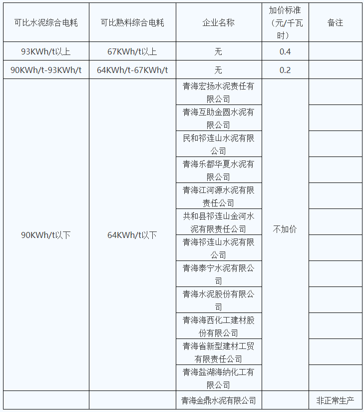 青海明確2022年度水泥、電解鋁、鋼鐵企業(yè)生產用電階梯電價標準